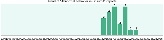 Could Opsumit cause Abnormal behavior? Could Opsumit cause Abnormal behavior?